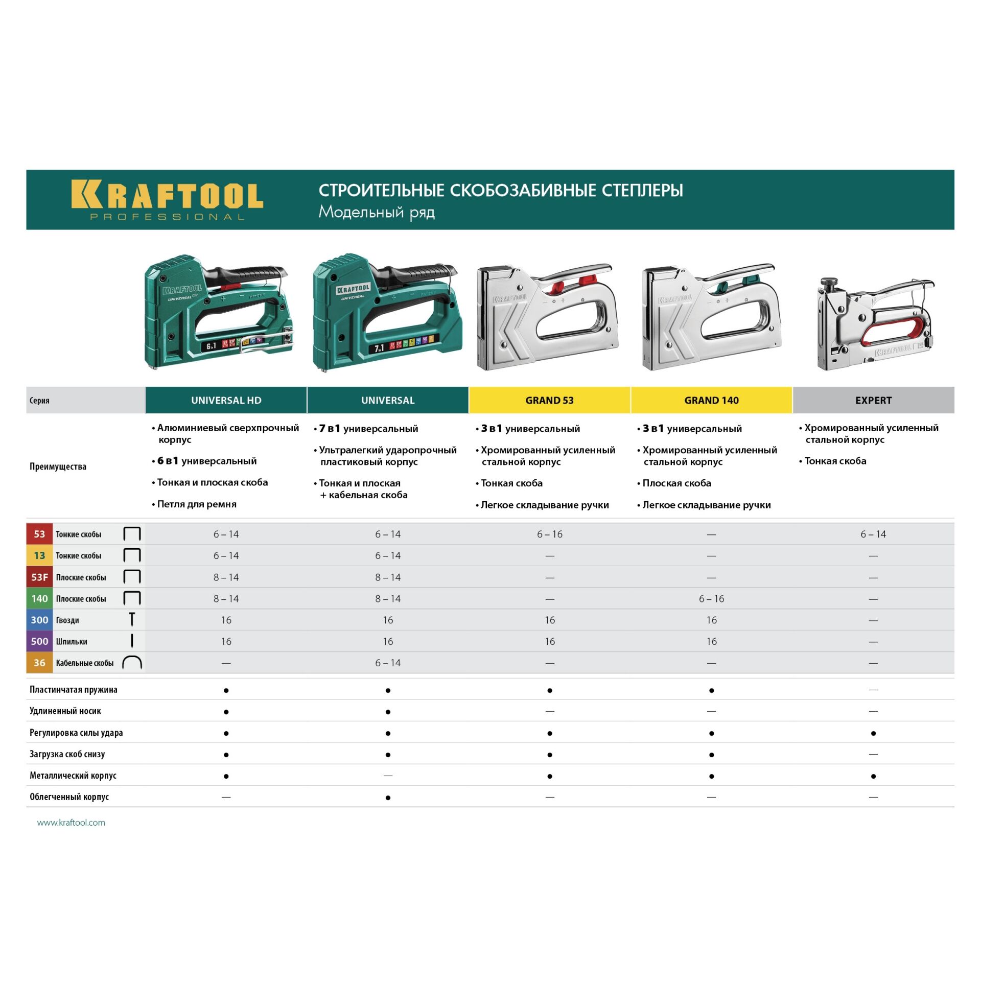 Скобы для строительного степлера тип 53. Тип скоб для степлера таблица. Скобы тип 53f размеры. Скобы для степлера 53. Скобы 140 6-14.